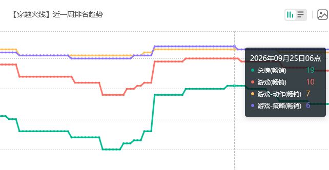 王者纪元氪爆?穿越火线冲榜 2