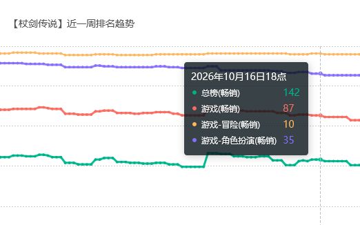 新幻装不热销?杖剑传说流水 2