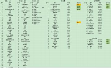 首周钓鱼公开大赛落下帷幕，快看看你成绩吧