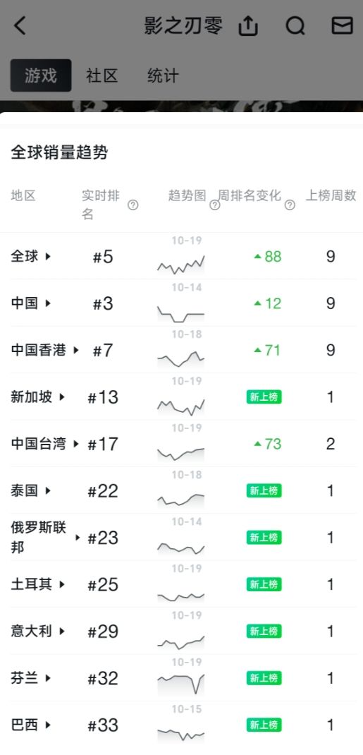 影之刃零销量暴涨,发售前一周发力!截图