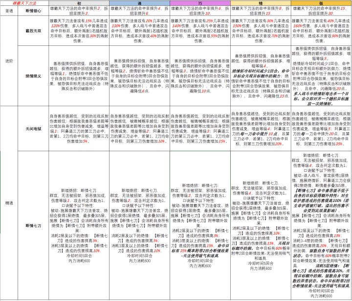 雄霸天下刀法领悟口诀截图