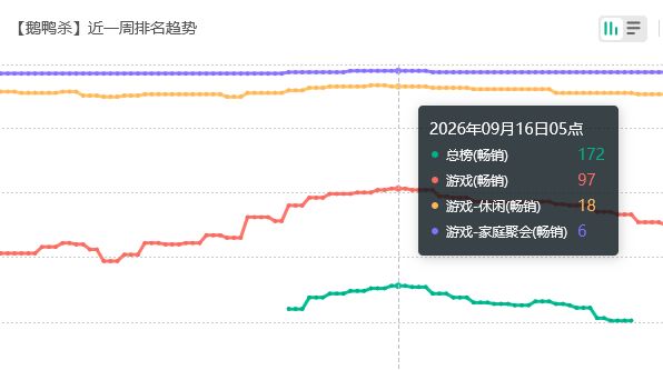 鹅鸭杀流水回暖!金山黑马维稳 2