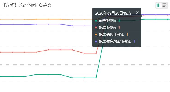 对不起阿哈!崩铁真珠首日流水 2