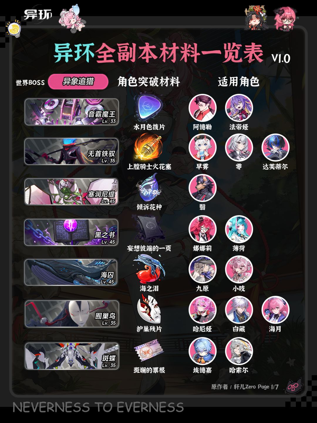 异环新手 | 异环全角色弧盘材料副本对照表截图