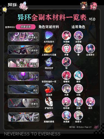 异环新手 | 异环全角色弧盘材料副本对照表