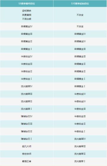 S9赛季即将结束，全新S10赛季将于7月21日开启！