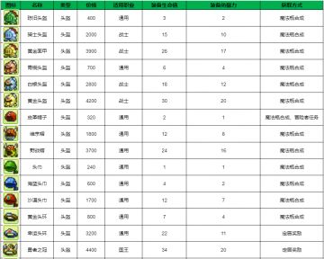 【装备图鉴】装备属性、适用职业、获取方式一览