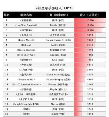 1.351亿美元登顶！《王者荣耀》蝉联2026年2月全球手游收入冠军