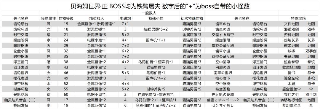 贝海姆世界·正 异变空间 省流一览！截图