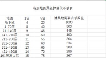 【版本攻略】掉落表及版本指南