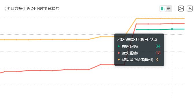 小偶像玩家抽爆!终末地流水狂飙 2