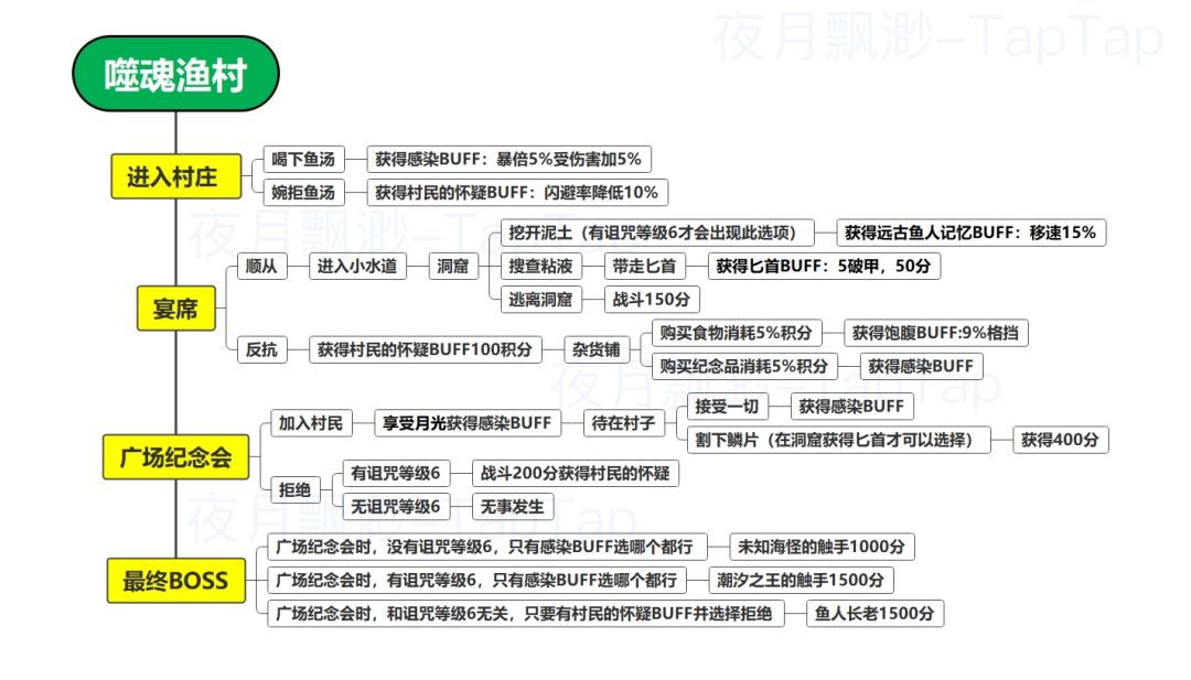 地下城噬魂渔村保姆级攻略 1