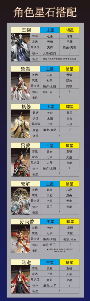 【密探装配星石推荐表】
●本次依旧是分流派推荐星石
⚠️优先提升:主星＞辅星
●经组内测试，辅星的属性免伤和属性增伤针对不同主体。
属性免伤:只对敌方属性生效
属性增伤:只对自身属性生效
（增伤是自己队伍伤害增强，敌方不增强任何伤害。免伤则是敌方打我方的伤害降低，我方不增加任何伤害。）
举个例子:
火系增伤，我方只有火系角色增加攻击，其余风、水、阳、阴、地均正常，敌方无任何加成。
火系免伤，敌方只