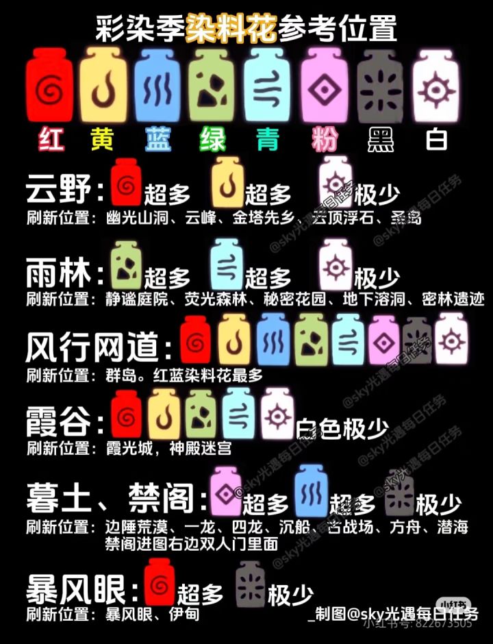 染色季花的分布,留个底,不记得的时候可以看看截图