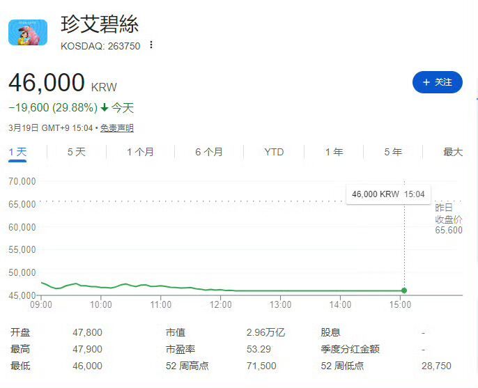 【快讯】红色沙漠开发商股价暴跌近30% 1