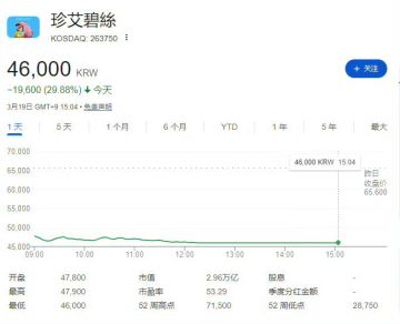 【快讯】红色沙漠开发商股价暴跌近30%