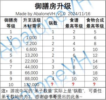 分享9：宗门-御膳房（11.19更新）