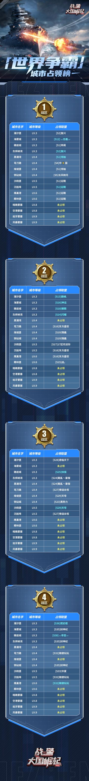 【海上速报】第五周世界争霸城市占领榜