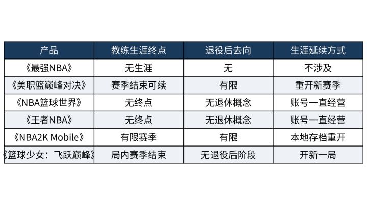 执教到退休就没了?有生涯纵深的篮球经营手游太少了截图