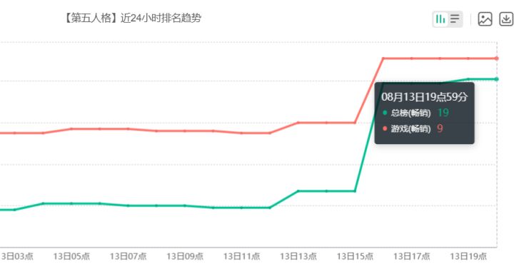 氪金玩家太强!《第五人格》新监管心兽带动流水强势回暖!截图