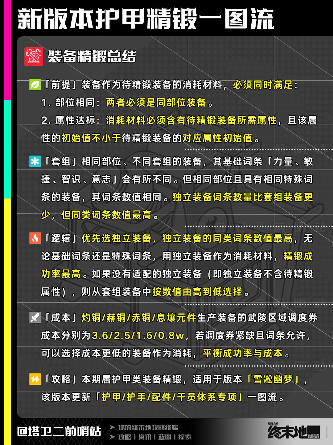 终末地攻略|1.5版本护甲精锻一图流 7