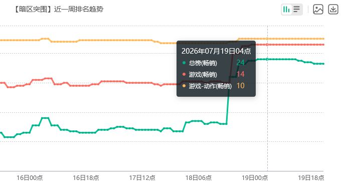 暗区突围流水狂飙！枪皮氪爆 2