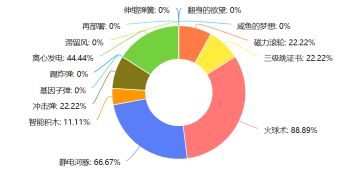 【第一届最强唯一配件评选大赛】评选结果 Day01