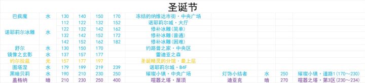 圣诞节boss属性等级图截图