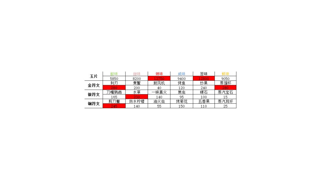 实用厨师心法盘升级消耗材料统计记录截图