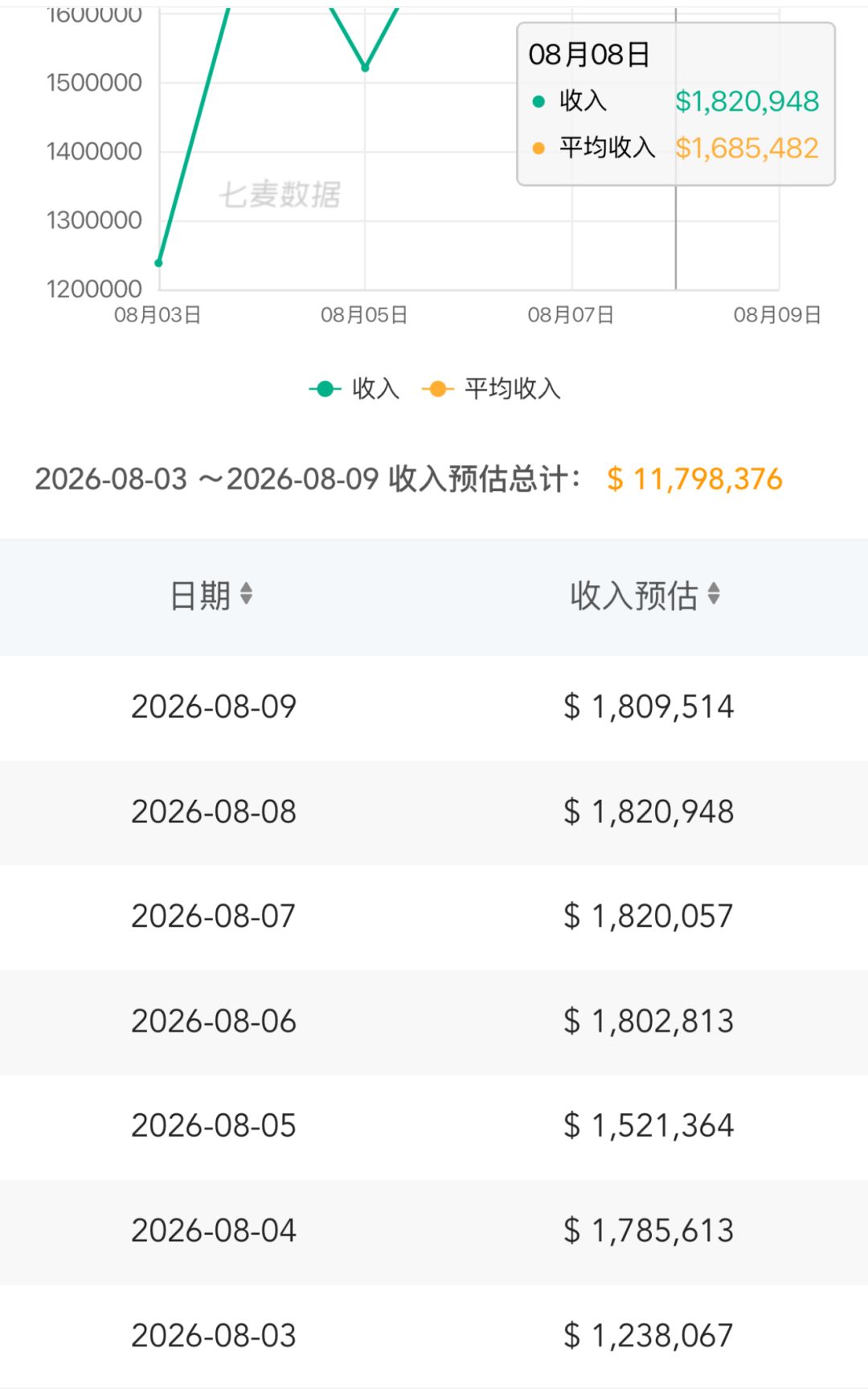 周流水再创新高!单周预估收入破千万美元 2