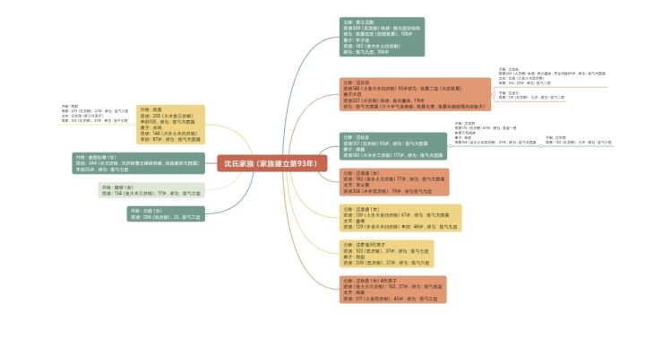 为了搞清每个人的关系截图