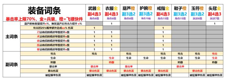 【攻略】装备词条截图