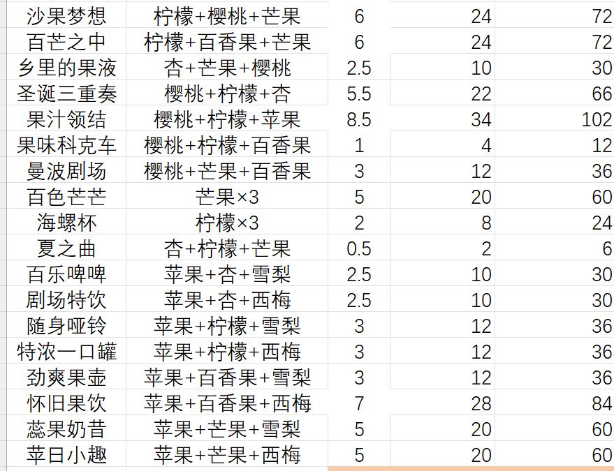 打工鼠果汁利润(开四块地) 4