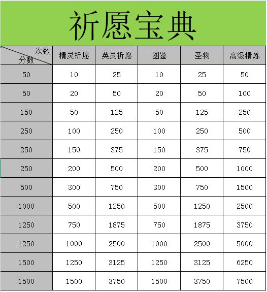 祈愿宝典各种资源使用次数截图