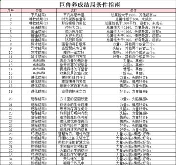 无限暖暖★巨兽养成结局条件指南(以补全)