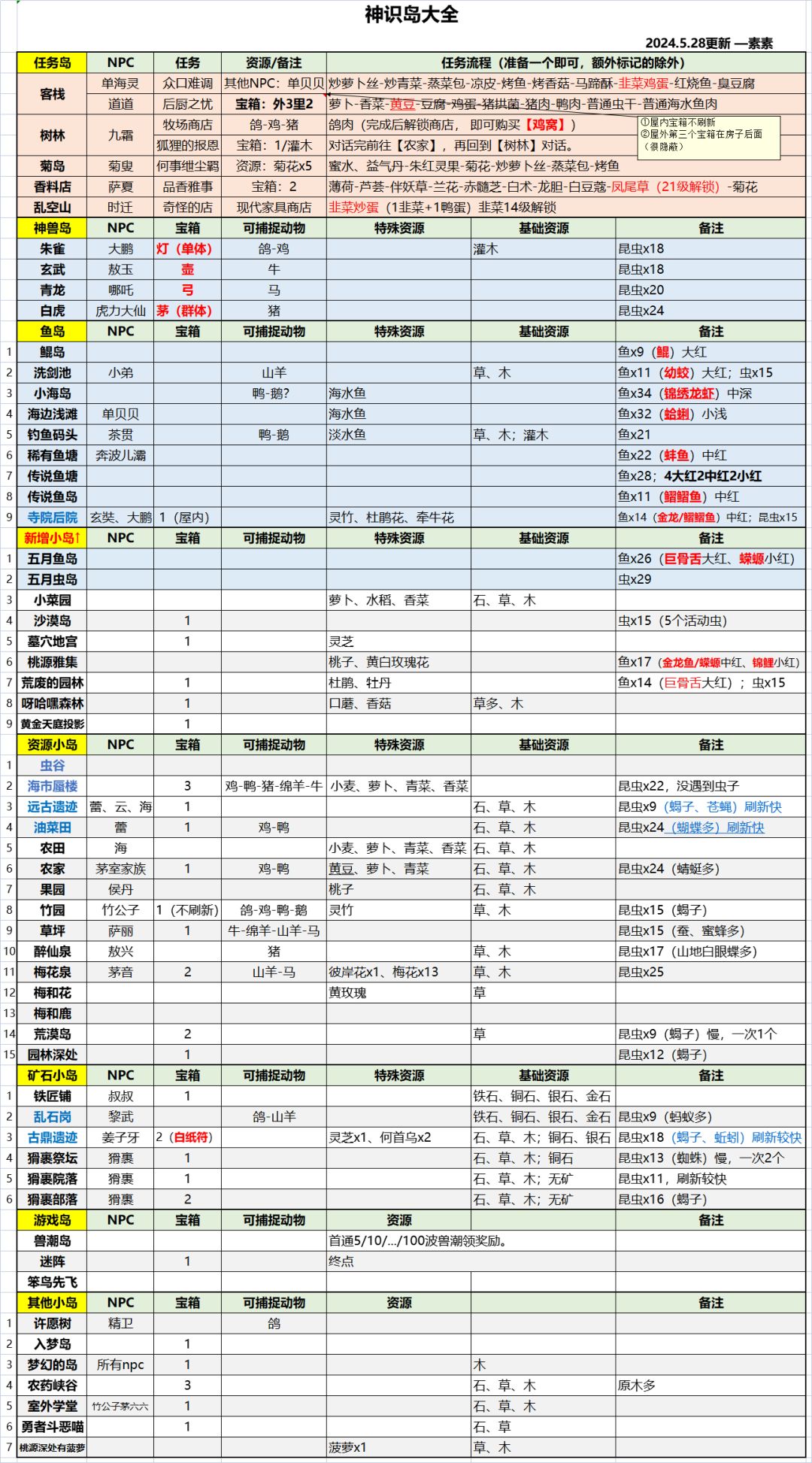 【攻略集】神识岛+工具清单+食谱+喜好天赋 3