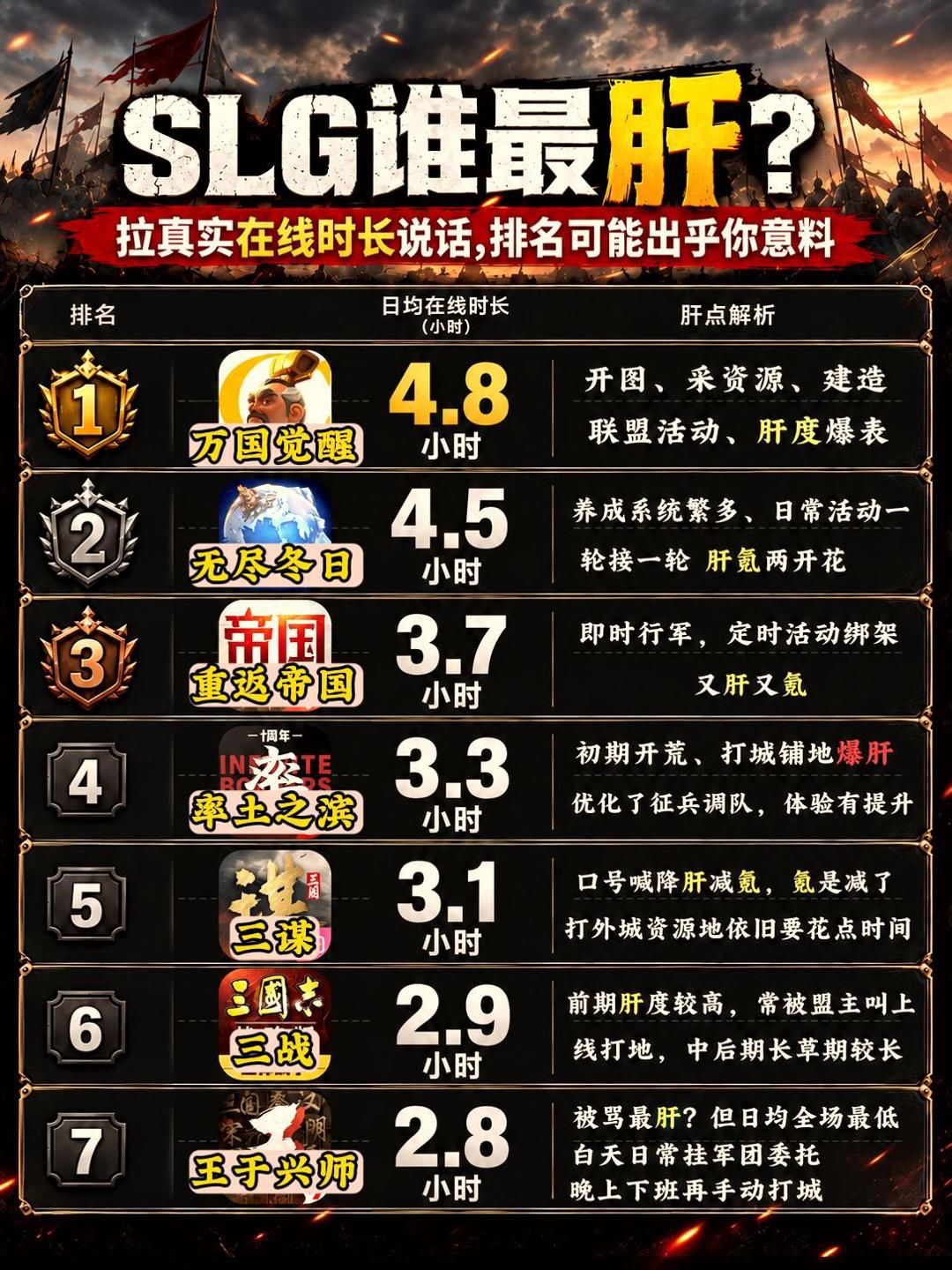 SLG真实日在线时长对比?到底谁最肝 1