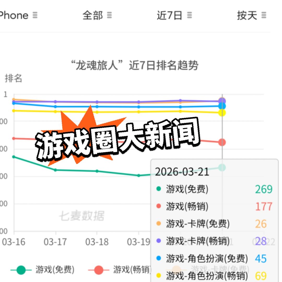 龙魂旅人流水回榜!卡池热度太高? 2