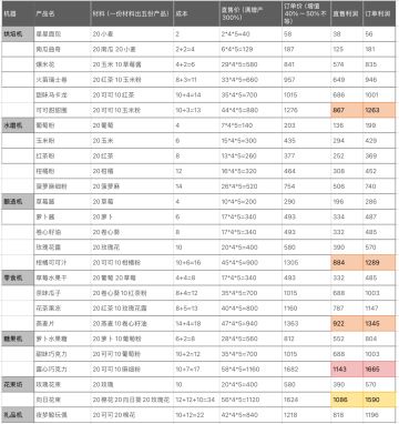 详细计算了作物产出直售及订单的利润