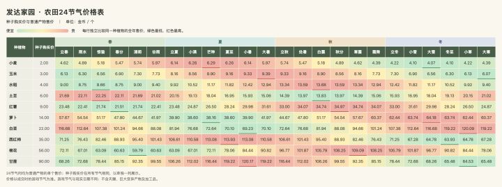 《发达家园》作物节气售价表来啦！！截图
