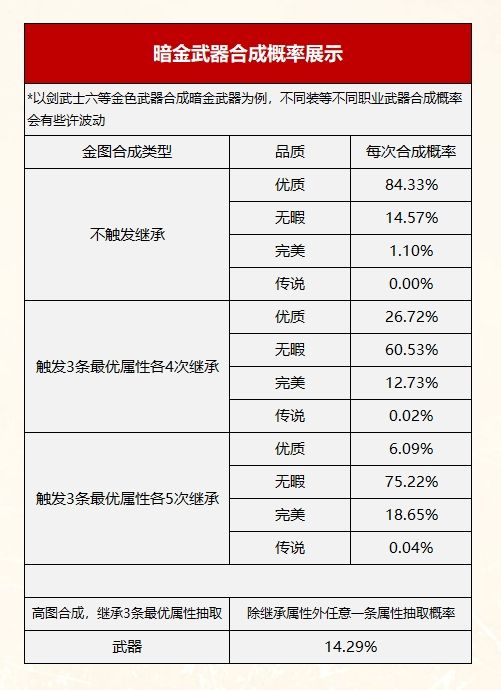 装备合成概率截图