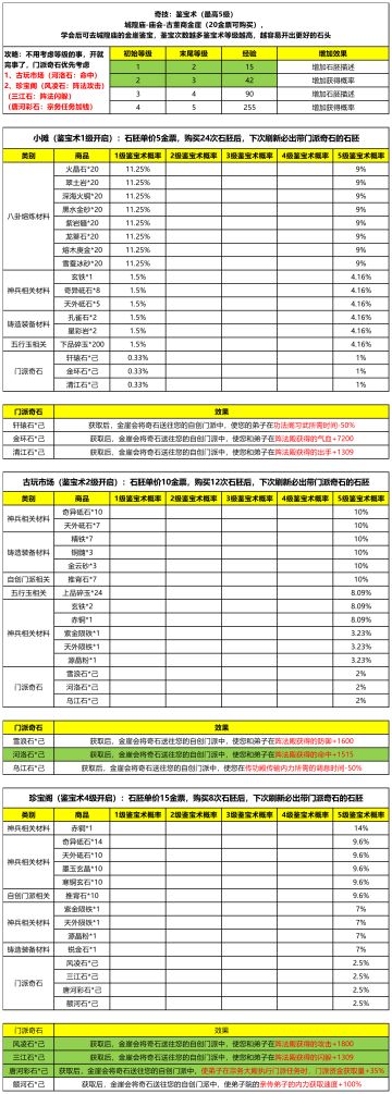 【鉴宝攻略】数据记录（待完善）