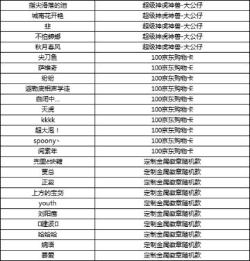 （已开奖）有奖活动｜新角色虎头怪登场！限时创角活动现已开启，超多奖品等你来领！