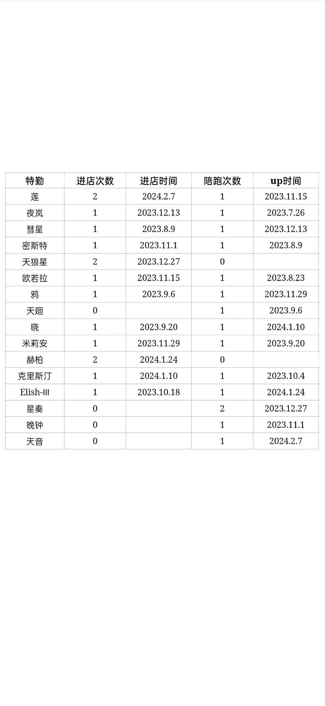 2024.2.7期轮换池信息 2