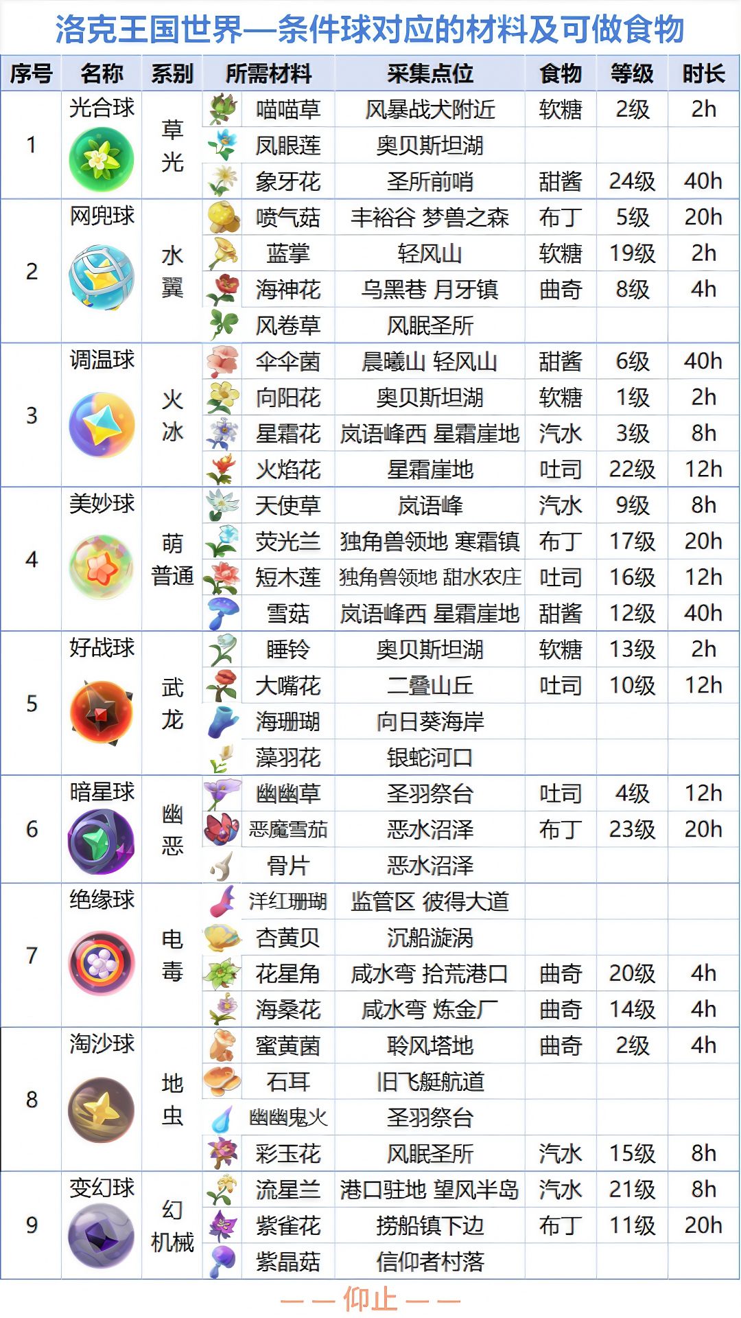 洛克条件球材料表+对应捕捉异色+同乘推荐 1