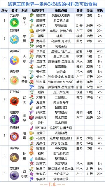 洛克条件球材料表+对应捕捉异色+同乘推荐