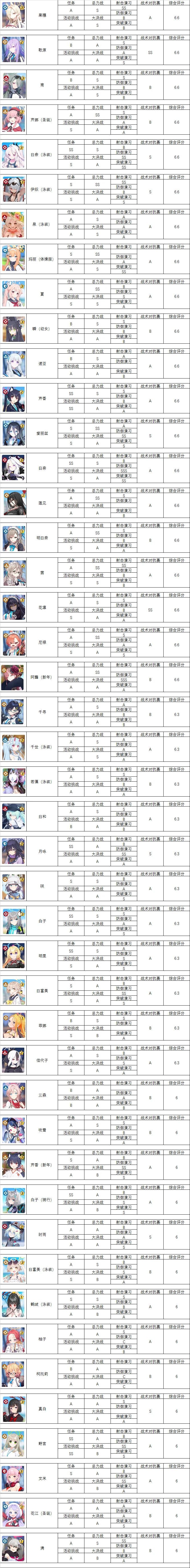 [蔚蓝档案]全角色强度榜以及综合评分榜（转载） 3