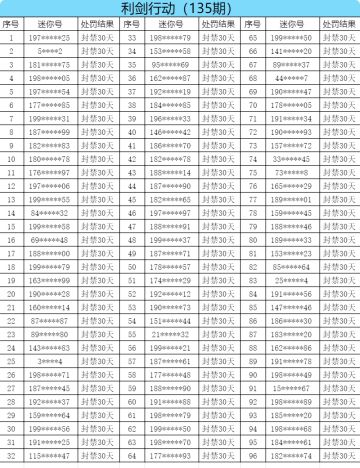 【利剑行动】“作弊软件”处罚名单公告第135期