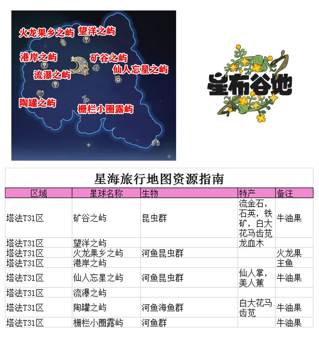 星布谷地★星海旅游资源分布指南 1