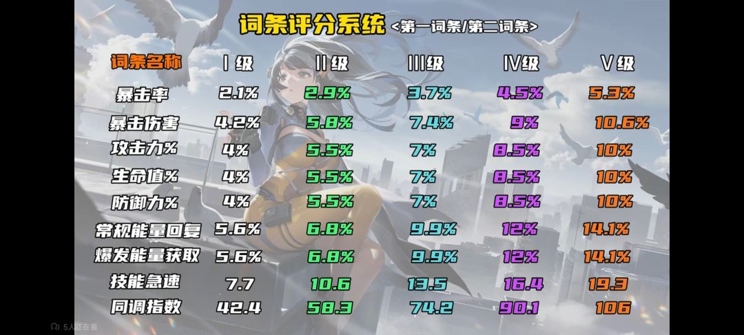 后勤词条等级一览 2